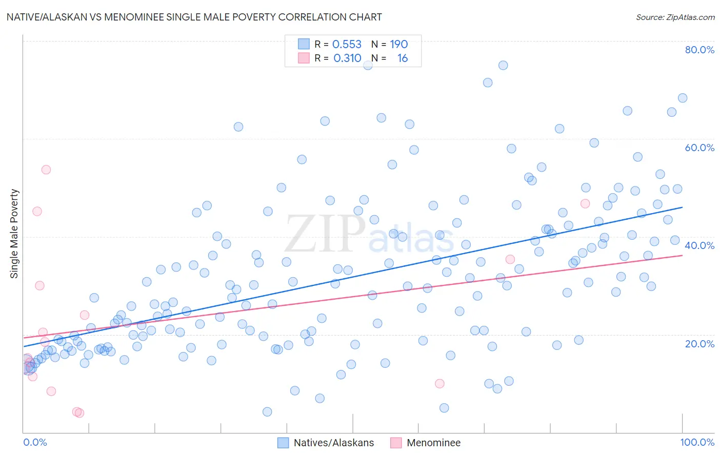 Native/Alaskan vs Menominee Single Male Poverty