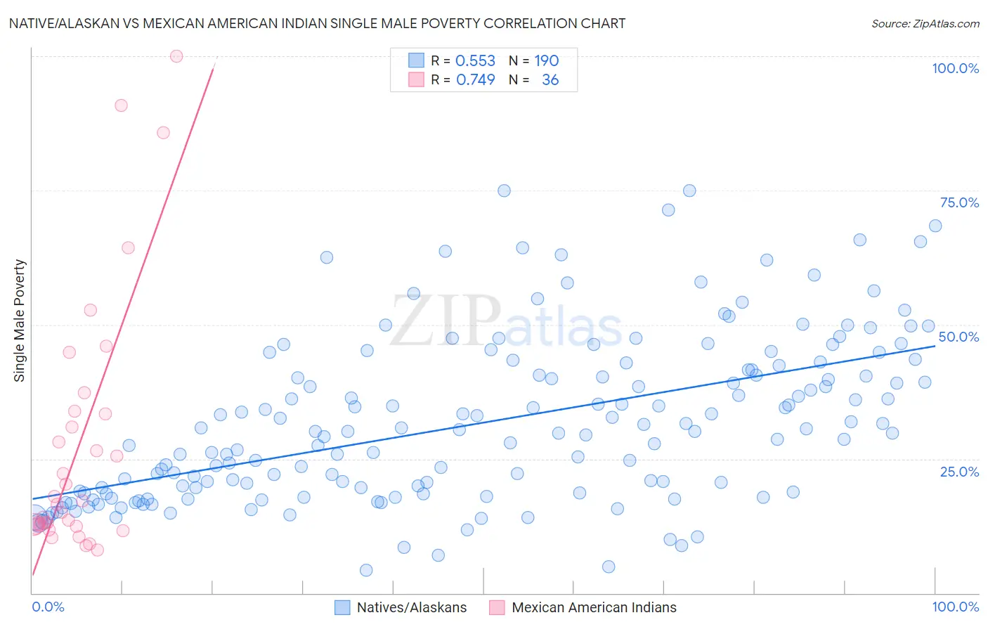 Native/Alaskan vs Mexican American Indian Single Male Poverty