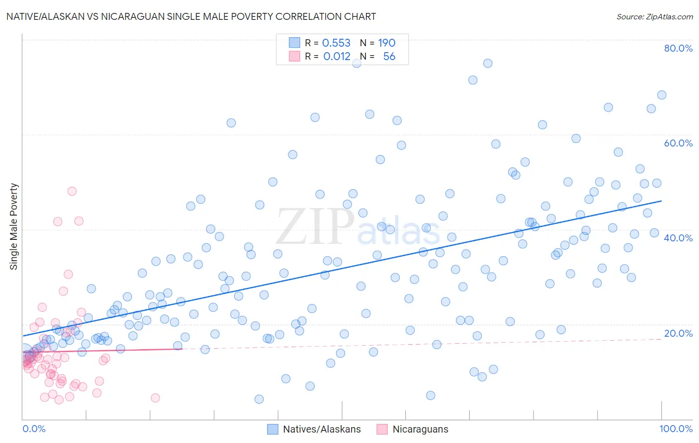 Native/Alaskan vs Nicaraguan Single Male Poverty