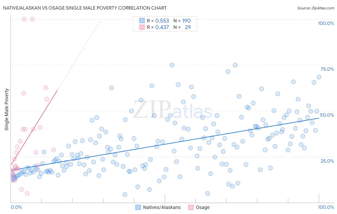 Native/Alaskan vs Osage Single Male Poverty