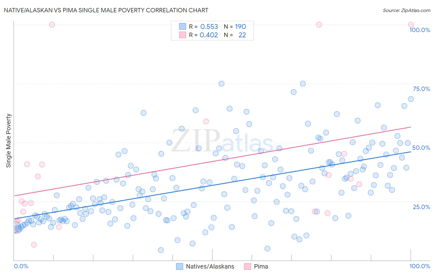 Native/Alaskan vs Pima Single Male Poverty