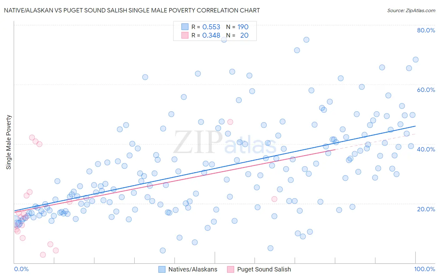 Native/Alaskan vs Puget Sound Salish Single Male Poverty