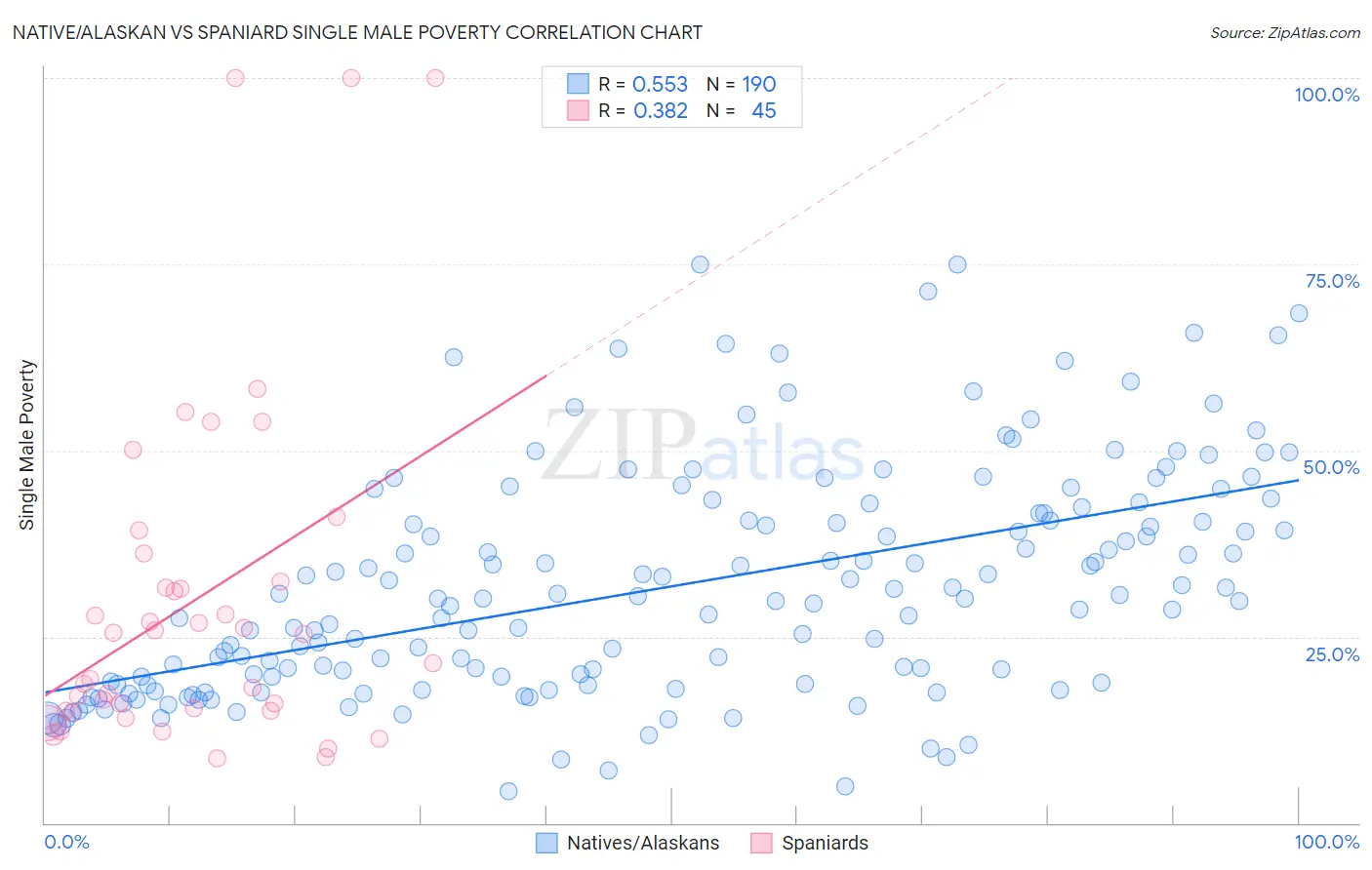 Native/Alaskan vs Spaniard Single Male Poverty