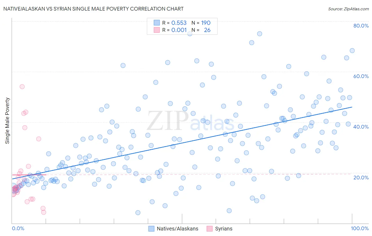 Native/Alaskan vs Syrian Single Male Poverty