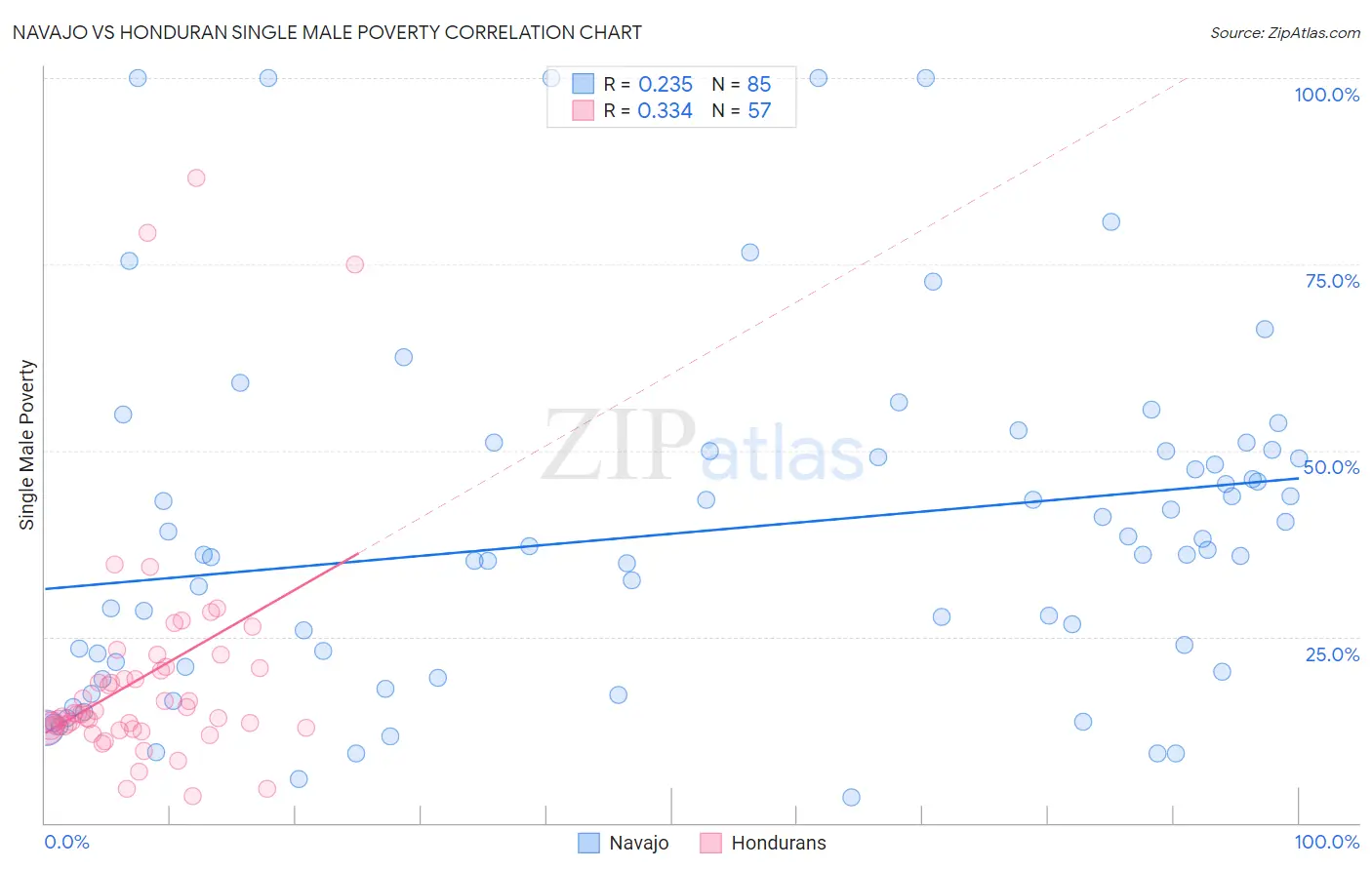 Navajo vs Honduran Single Male Poverty