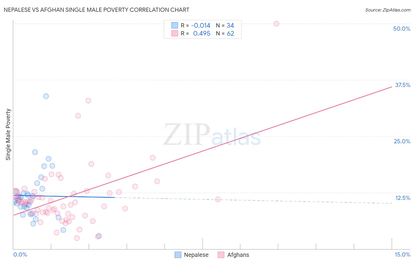 Nepalese vs Afghan Single Male Poverty