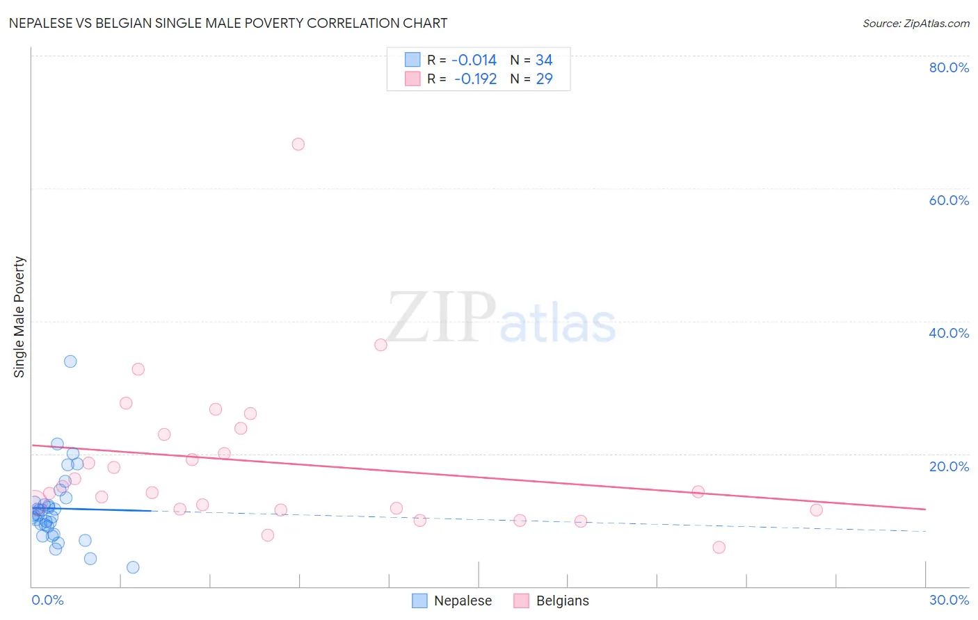 Nepalese vs Belgian Single Male Poverty