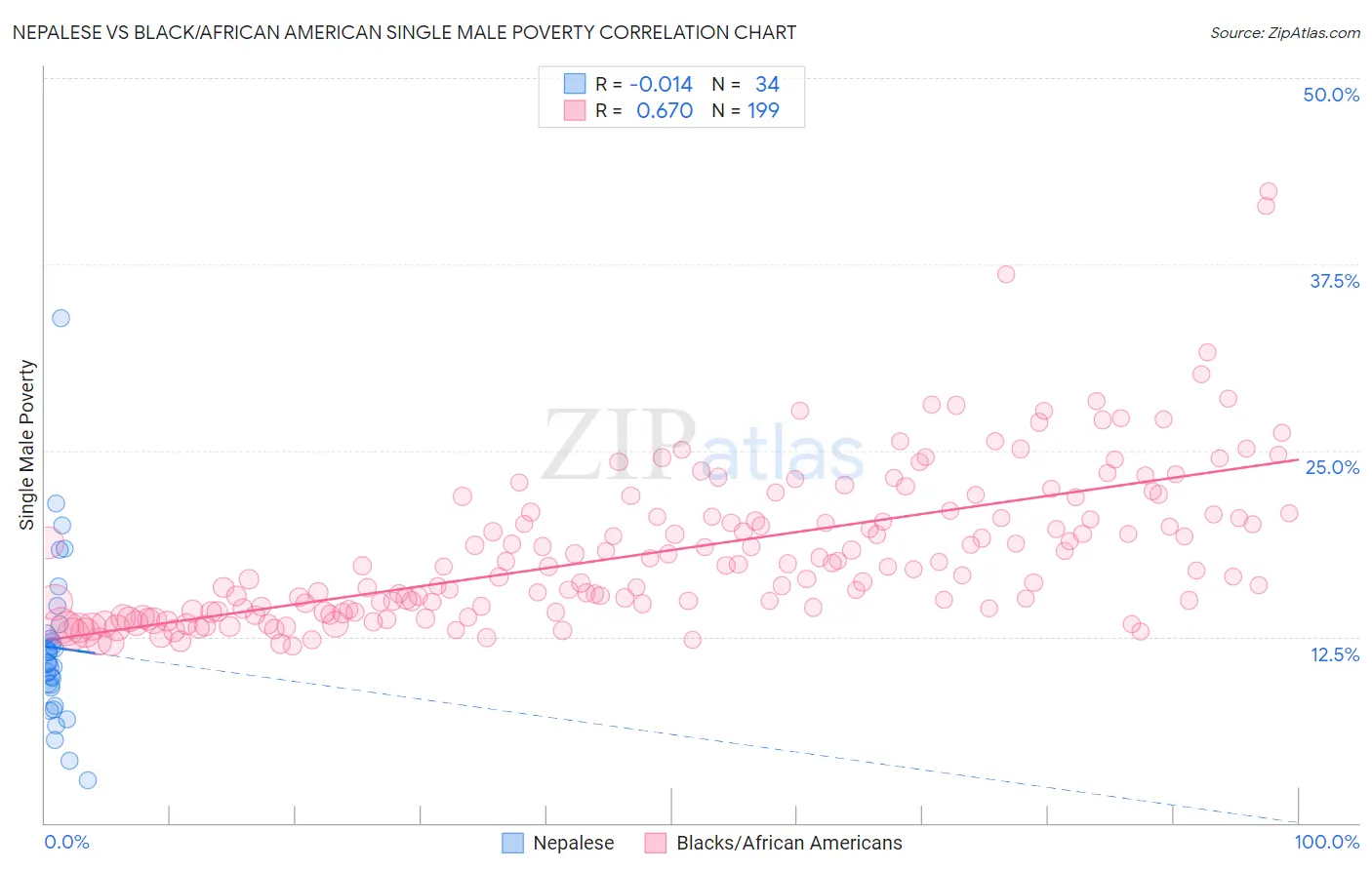 Nepalese vs Black/African American Single Male Poverty