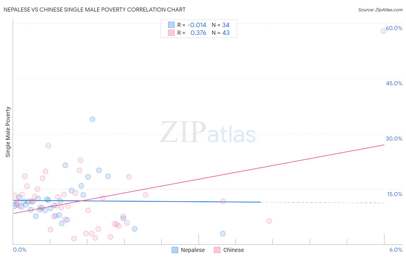 Nepalese vs Chinese Single Male Poverty