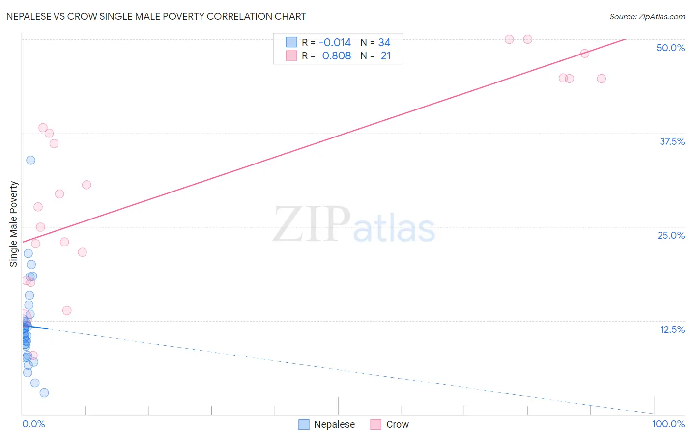 Nepalese vs Crow Single Male Poverty