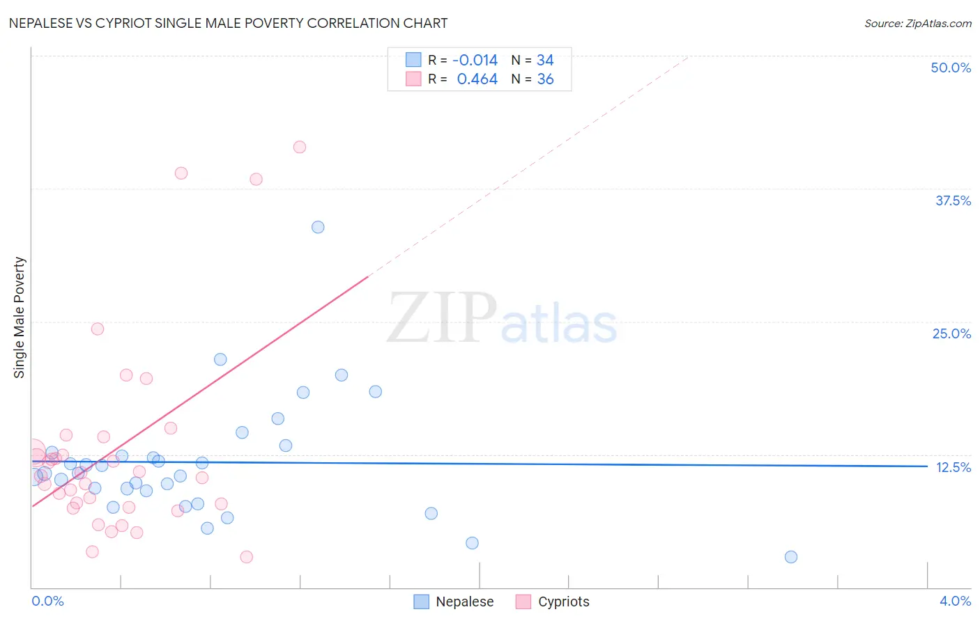 Nepalese vs Cypriot Single Male Poverty