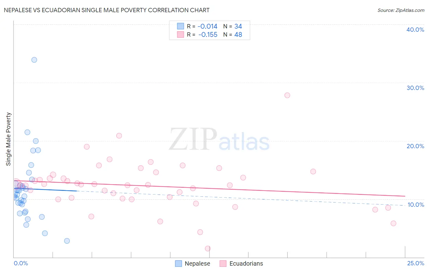 Nepalese vs Ecuadorian Single Male Poverty
