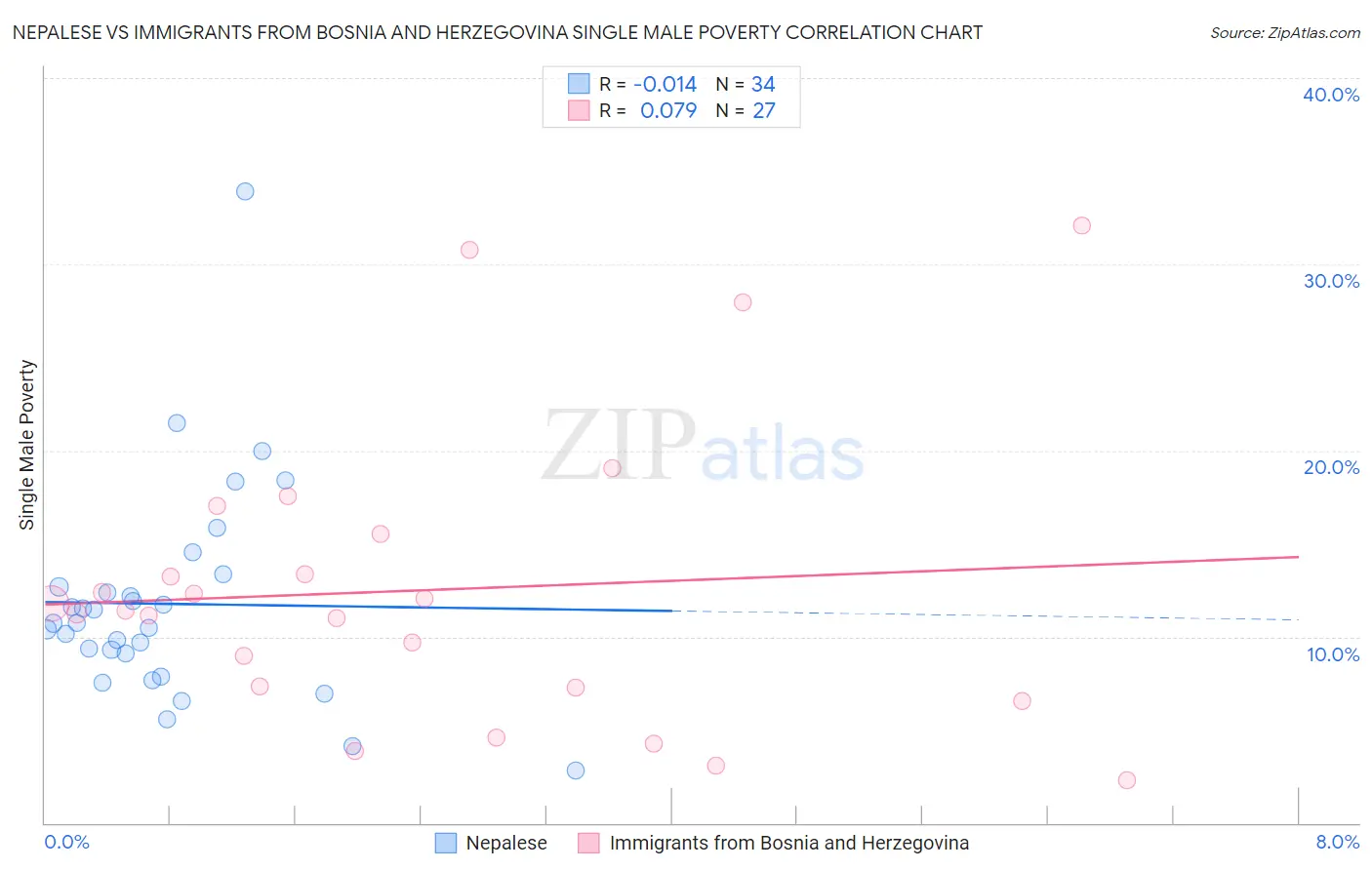 Nepalese vs Immigrants from Bosnia and Herzegovina Single Male Poverty