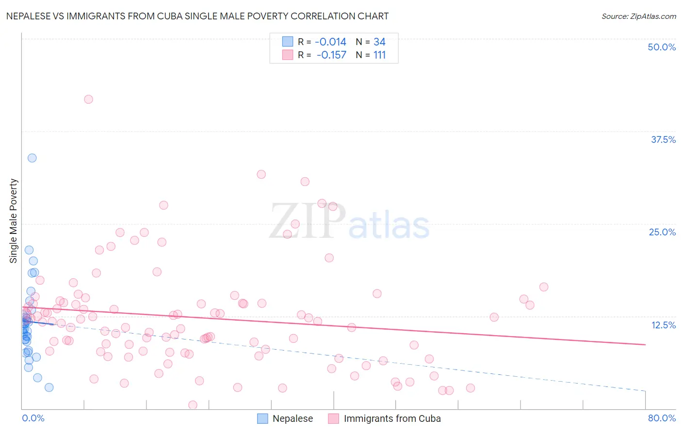 Nepalese vs Immigrants from Cuba Single Male Poverty