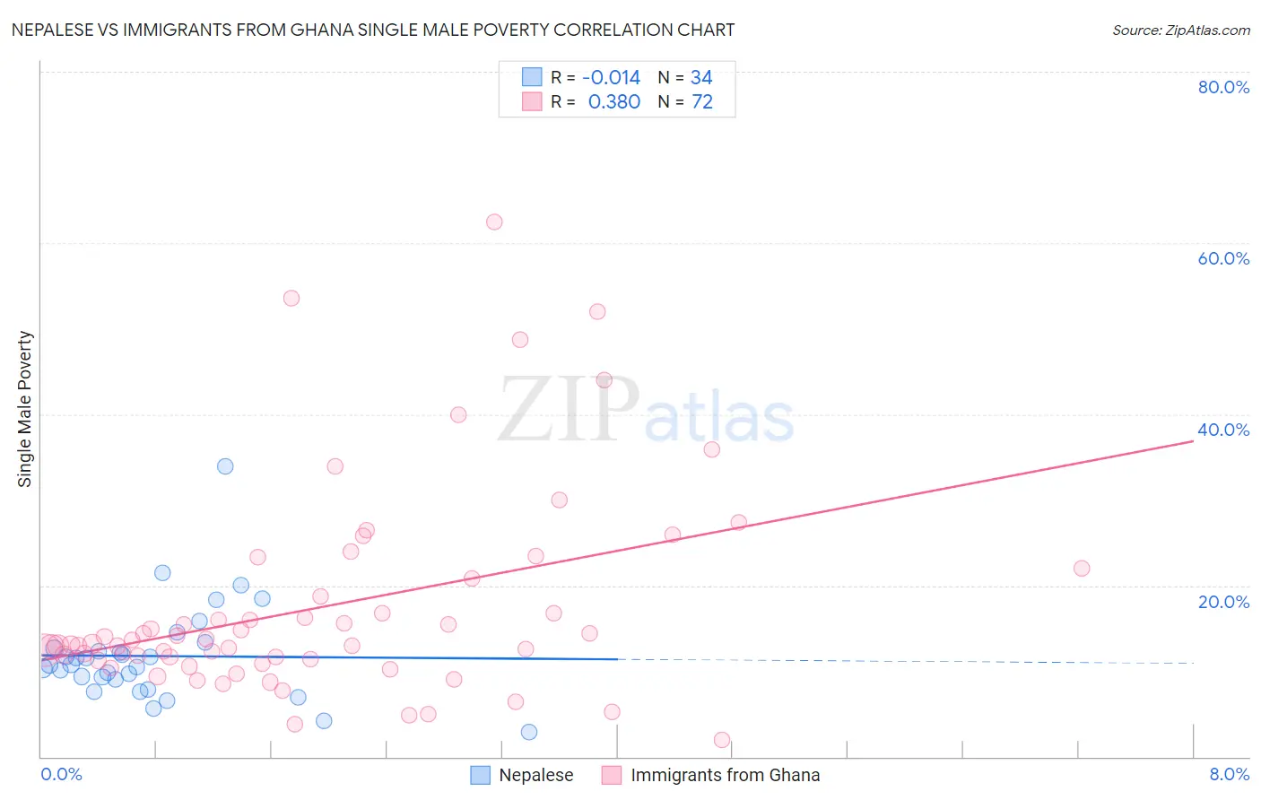 Nepalese vs Immigrants from Ghana Single Male Poverty