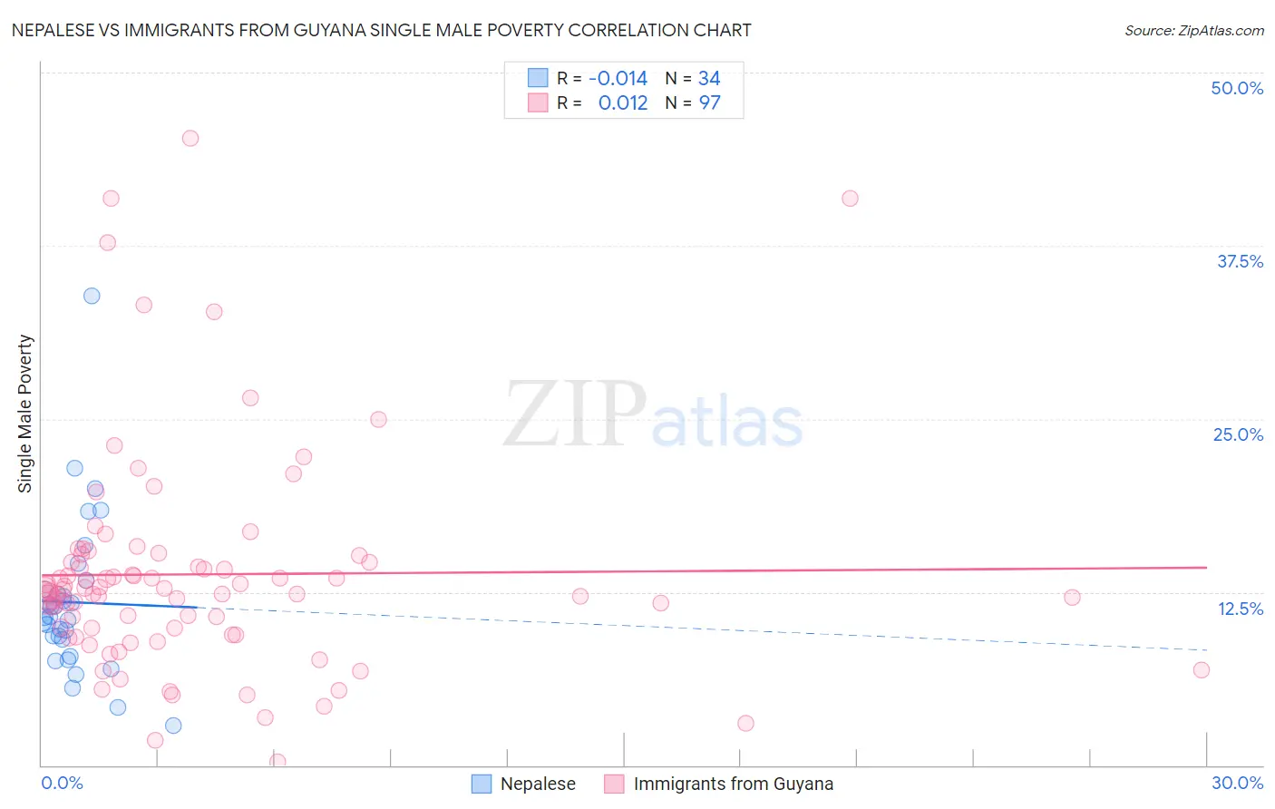 Nepalese vs Immigrants from Guyana Single Male Poverty