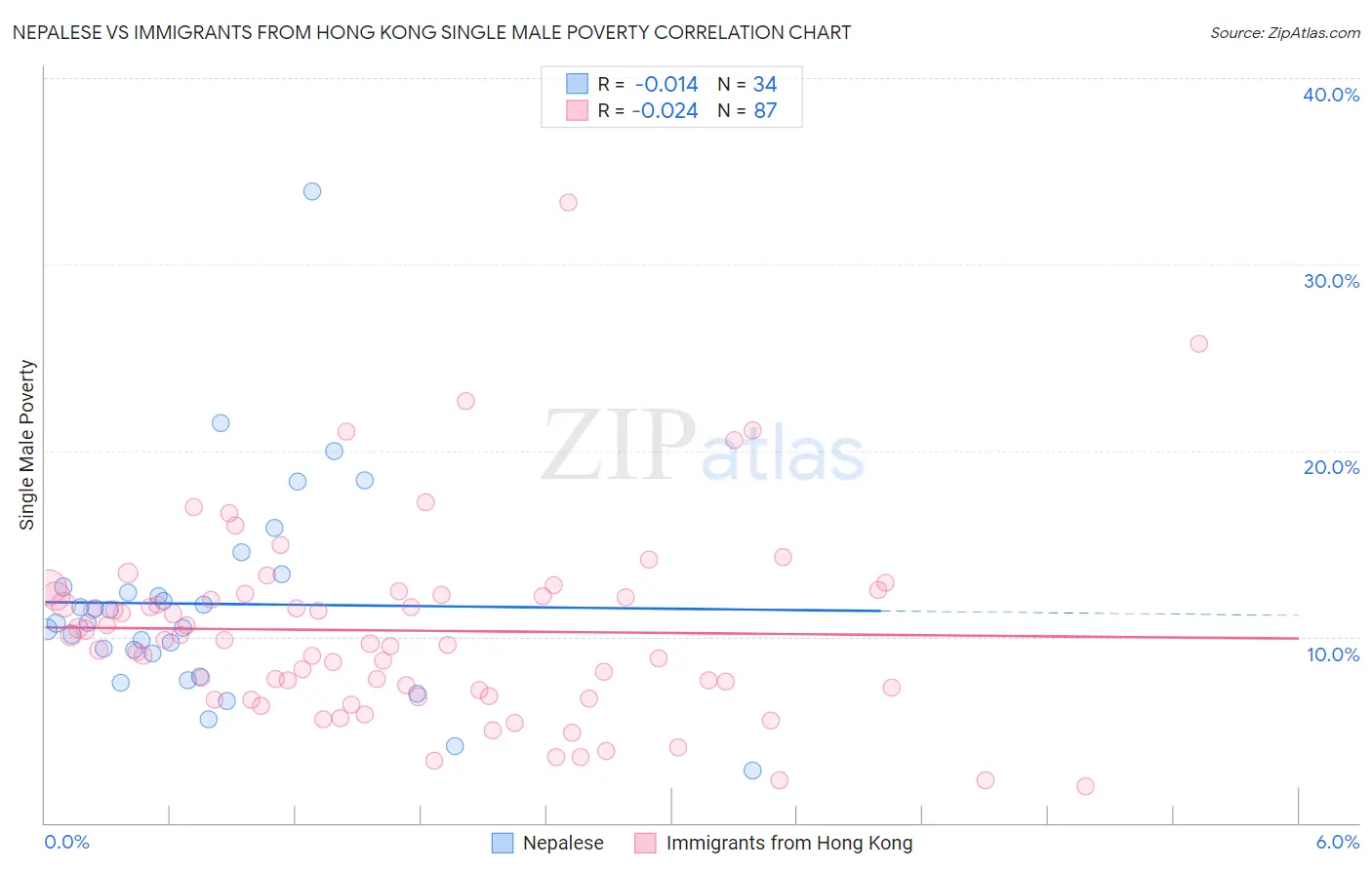 Nepalese vs Immigrants from Hong Kong Single Male Poverty