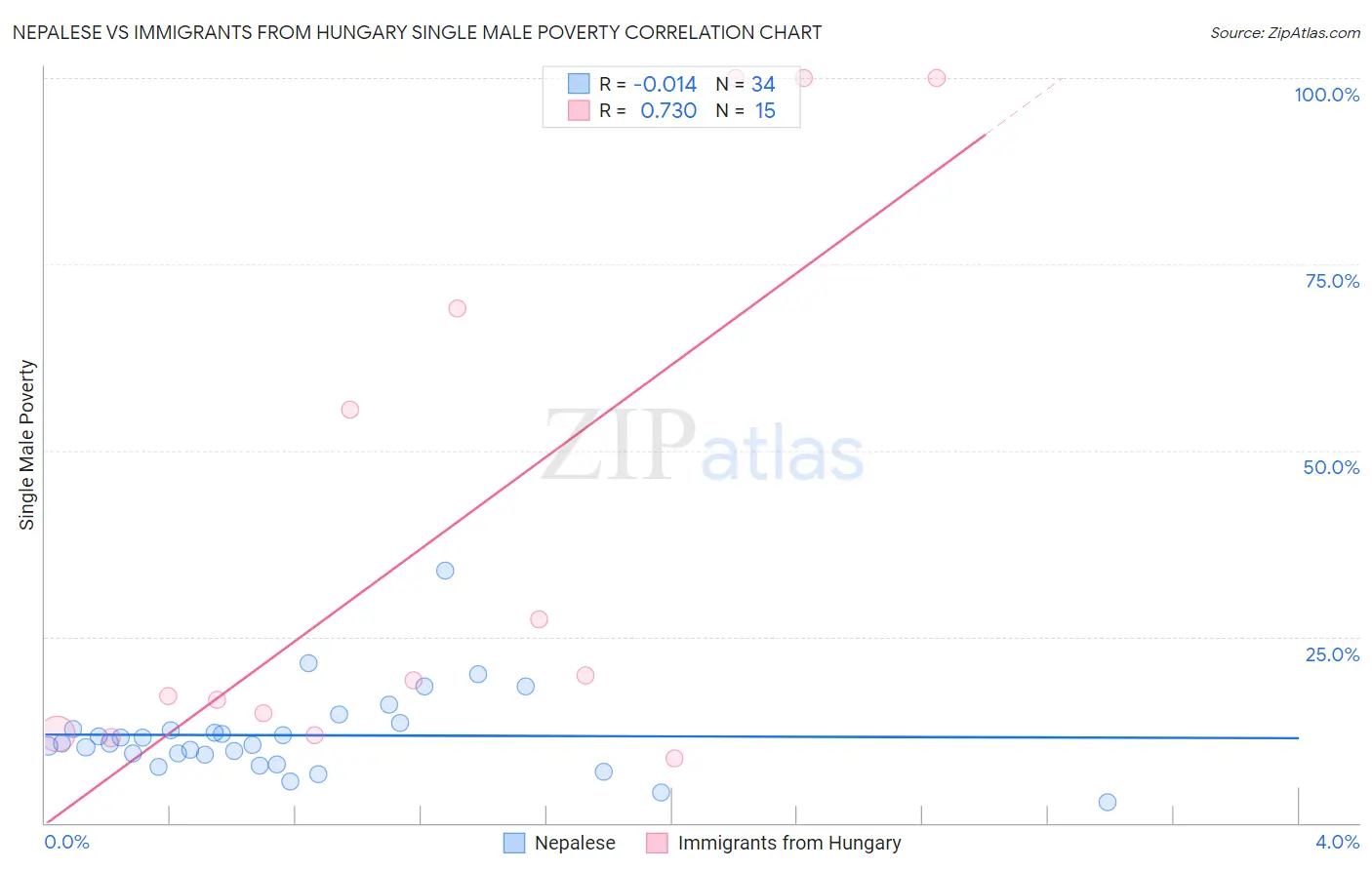 Nepalese vs Immigrants from Hungary Single Male Poverty