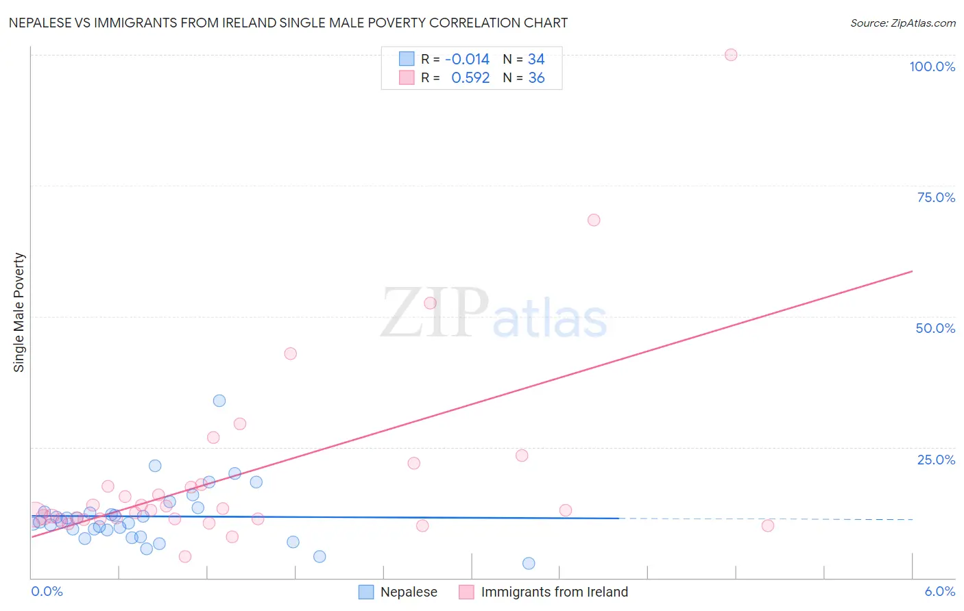 Nepalese vs Immigrants from Ireland Single Male Poverty