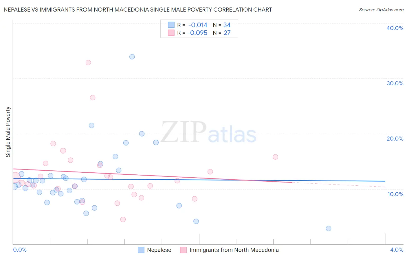 Nepalese vs Immigrants from North Macedonia Single Male Poverty