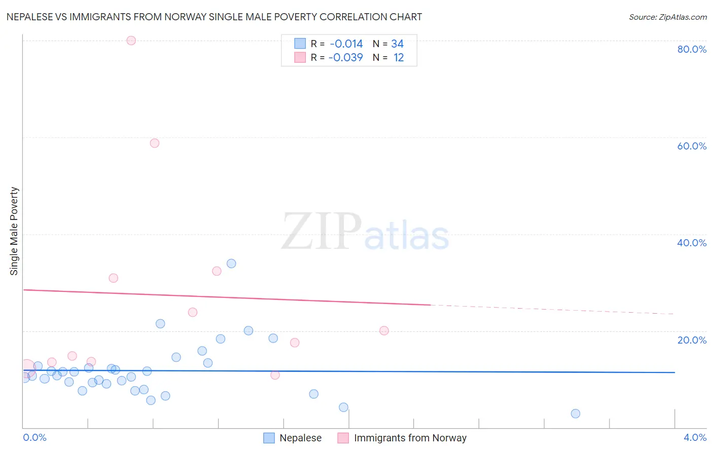 Nepalese vs Immigrants from Norway Single Male Poverty