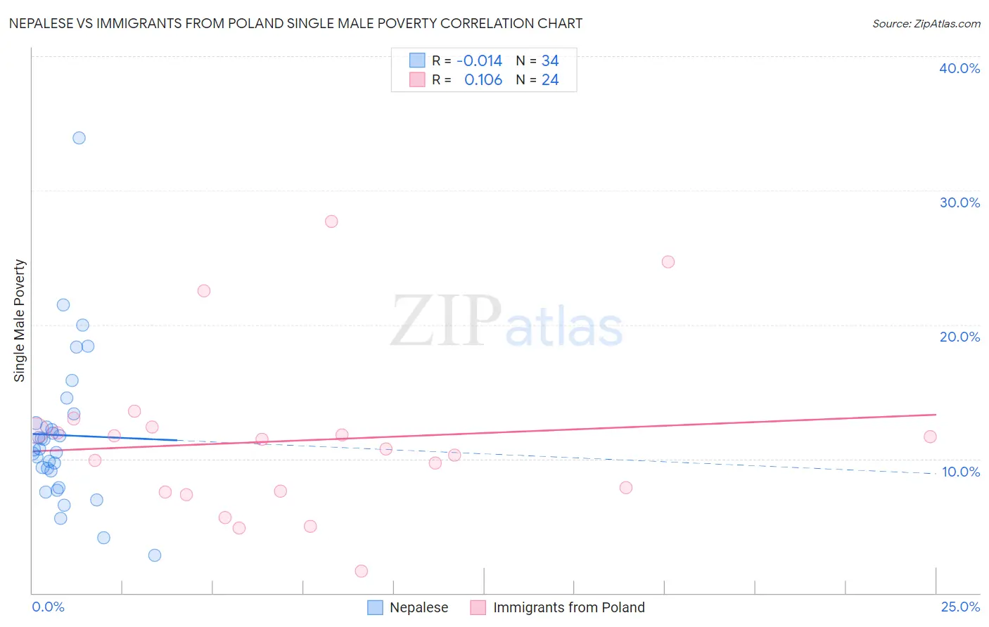Nepalese vs Immigrants from Poland Single Male Poverty