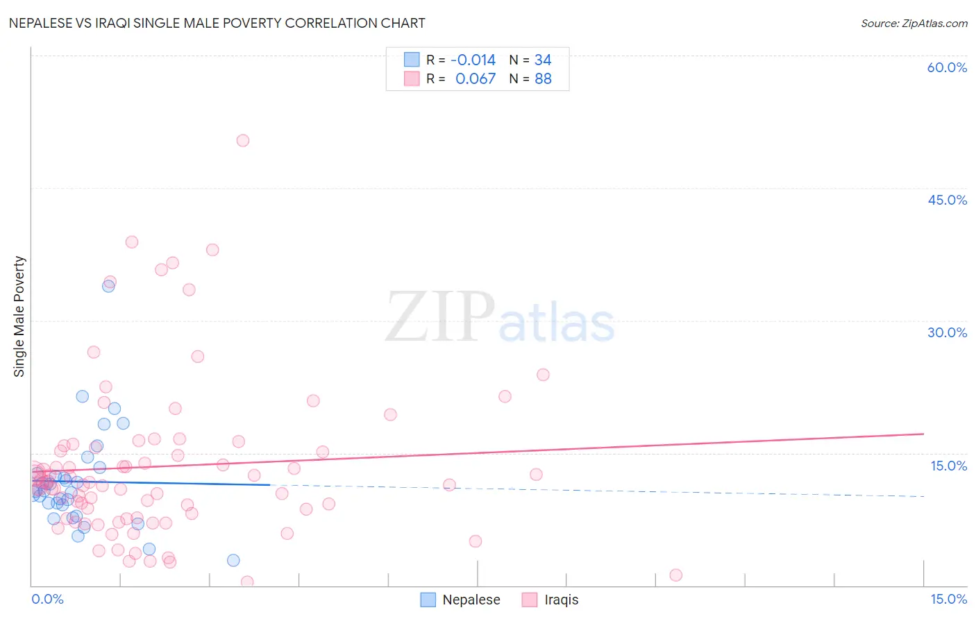Nepalese vs Iraqi Single Male Poverty