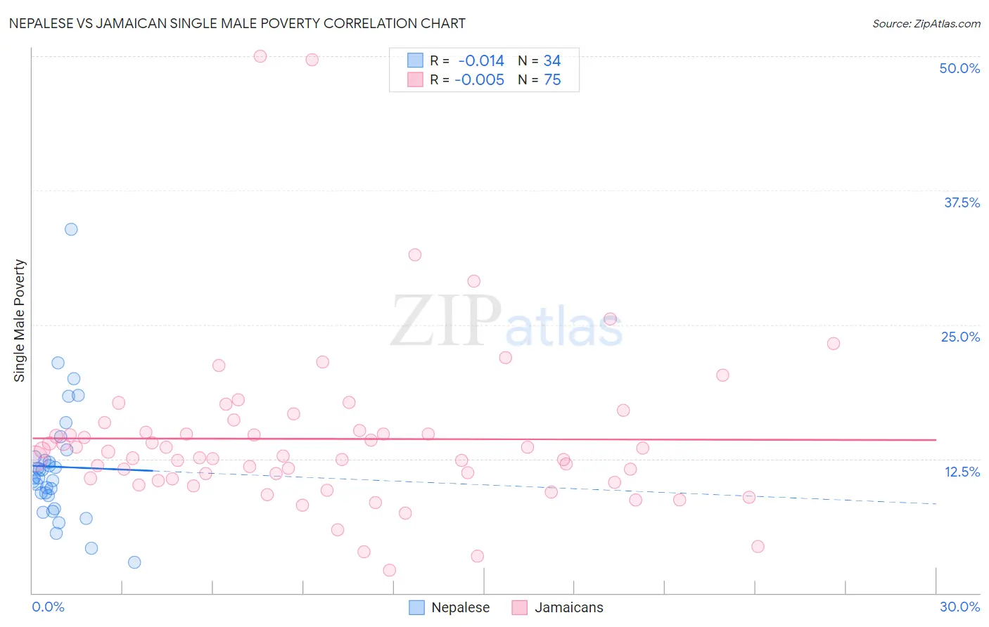 Nepalese vs Jamaican Single Male Poverty