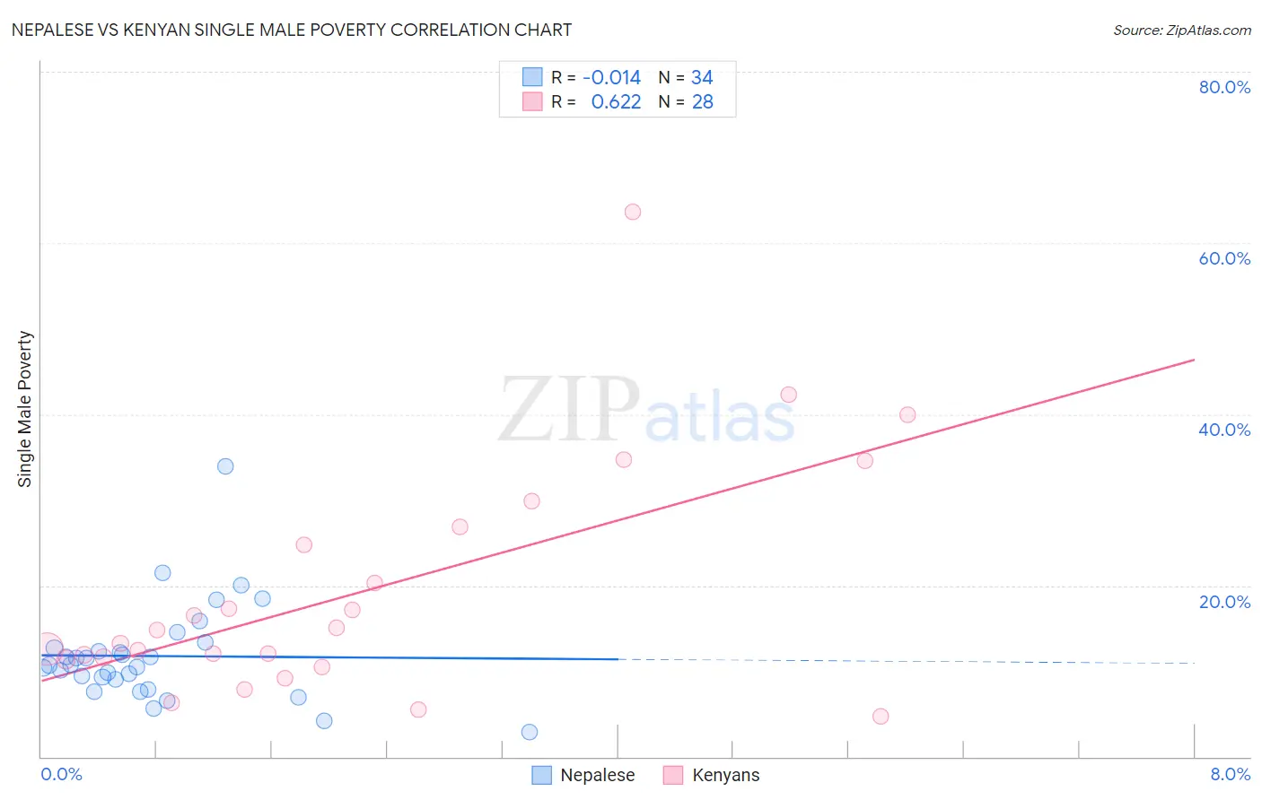 Nepalese vs Kenyan Single Male Poverty