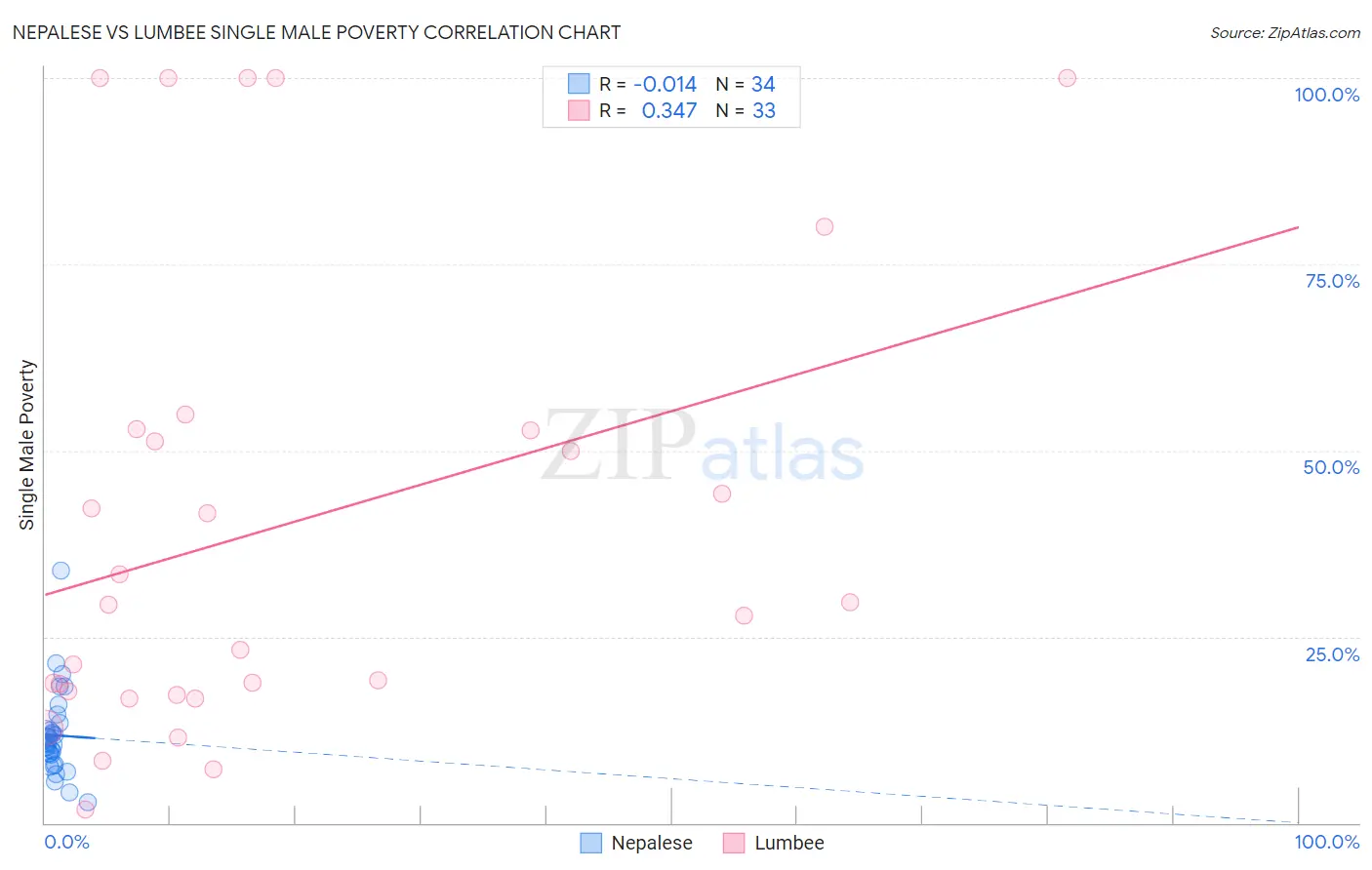 Nepalese vs Lumbee Single Male Poverty