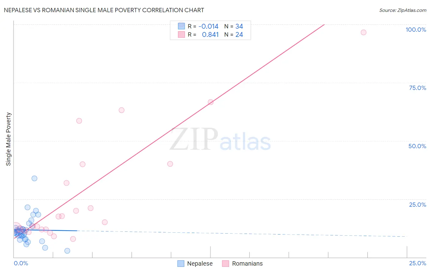 Nepalese vs Romanian Single Male Poverty