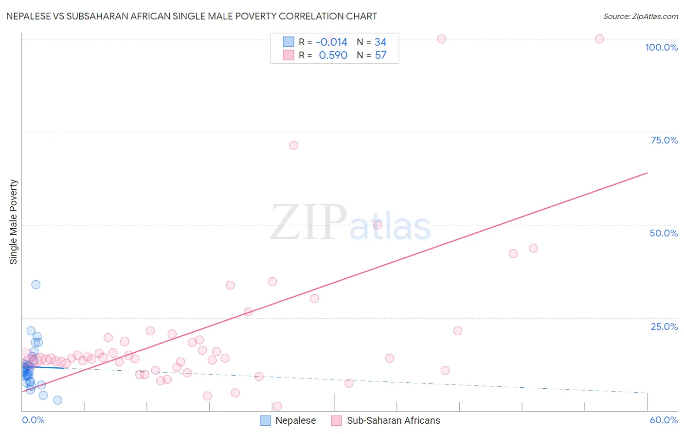 Nepalese vs Subsaharan African Single Male Poverty