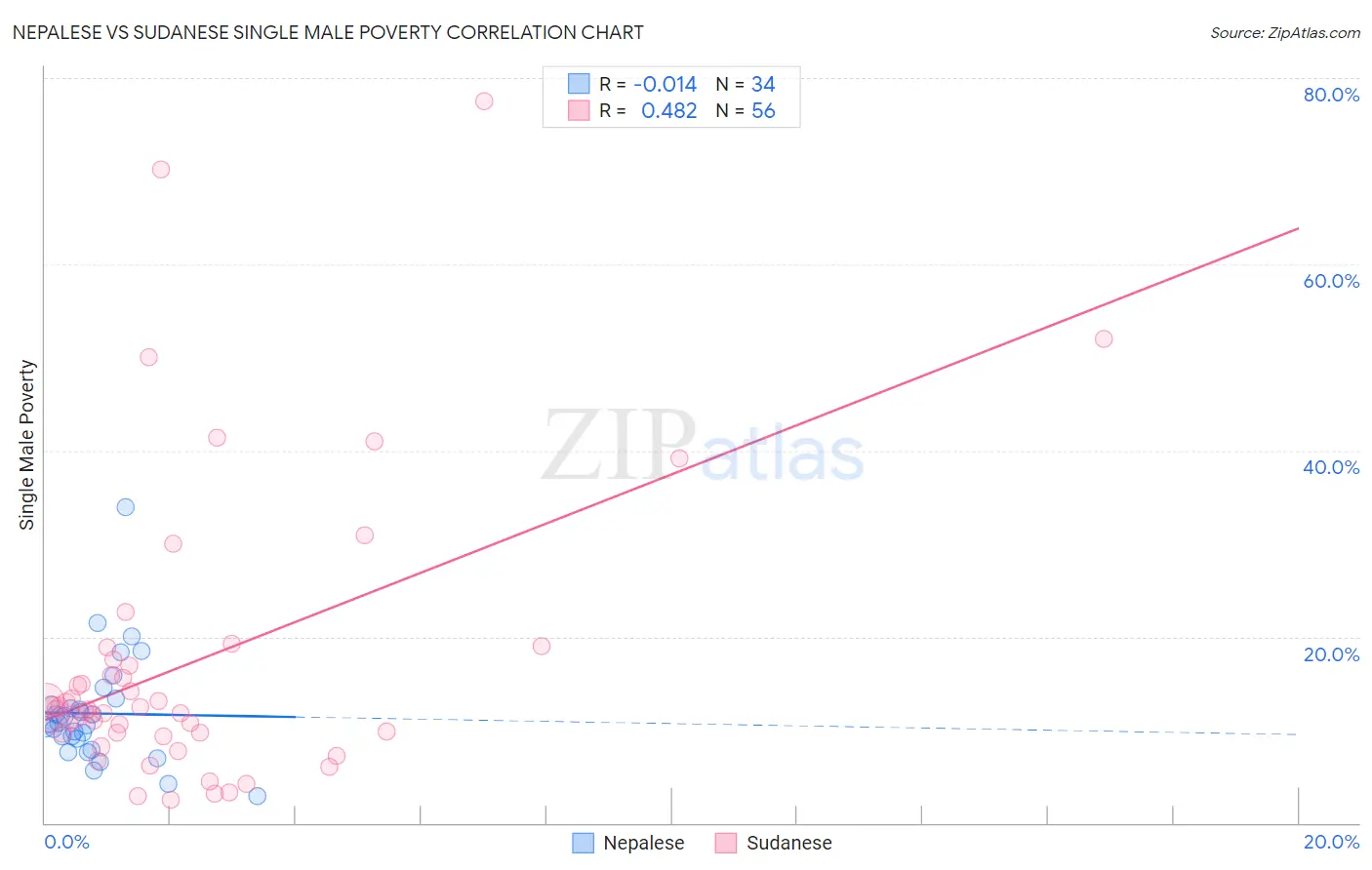 Nepalese vs Sudanese Single Male Poverty