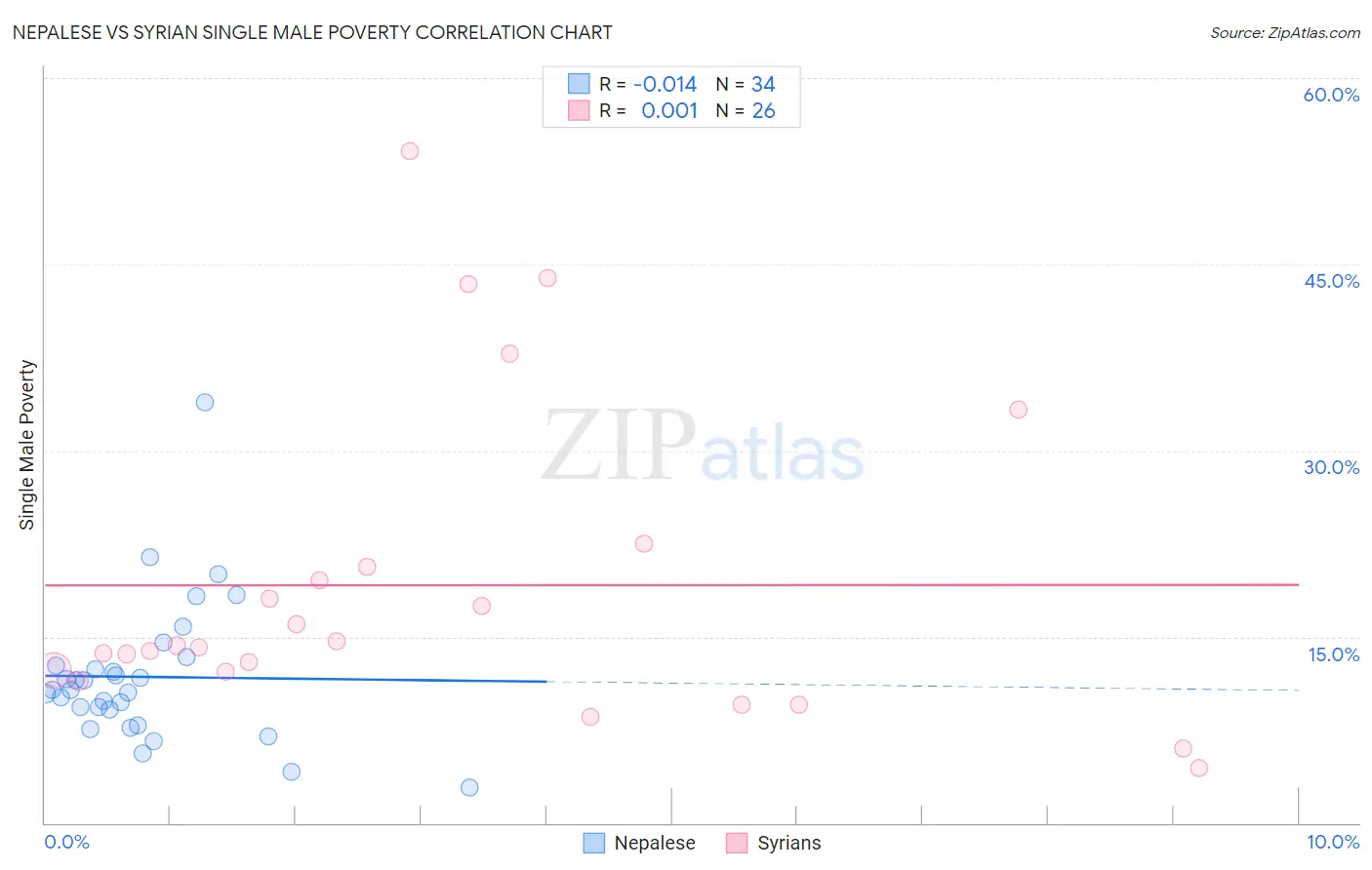 Nepalese vs Syrian Single Male Poverty