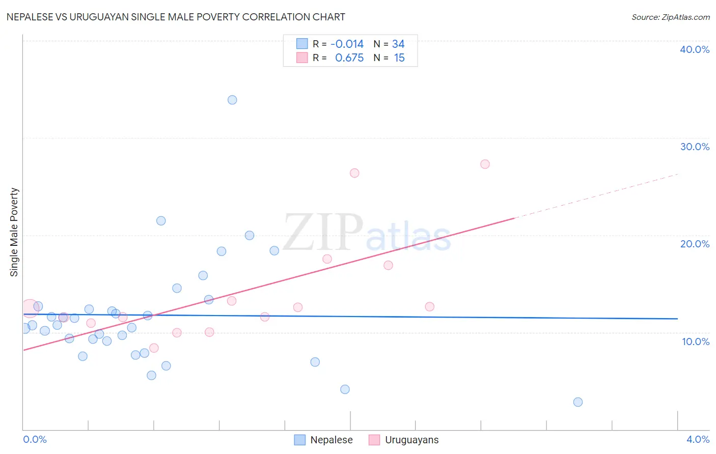 Nepalese vs Uruguayan Single Male Poverty