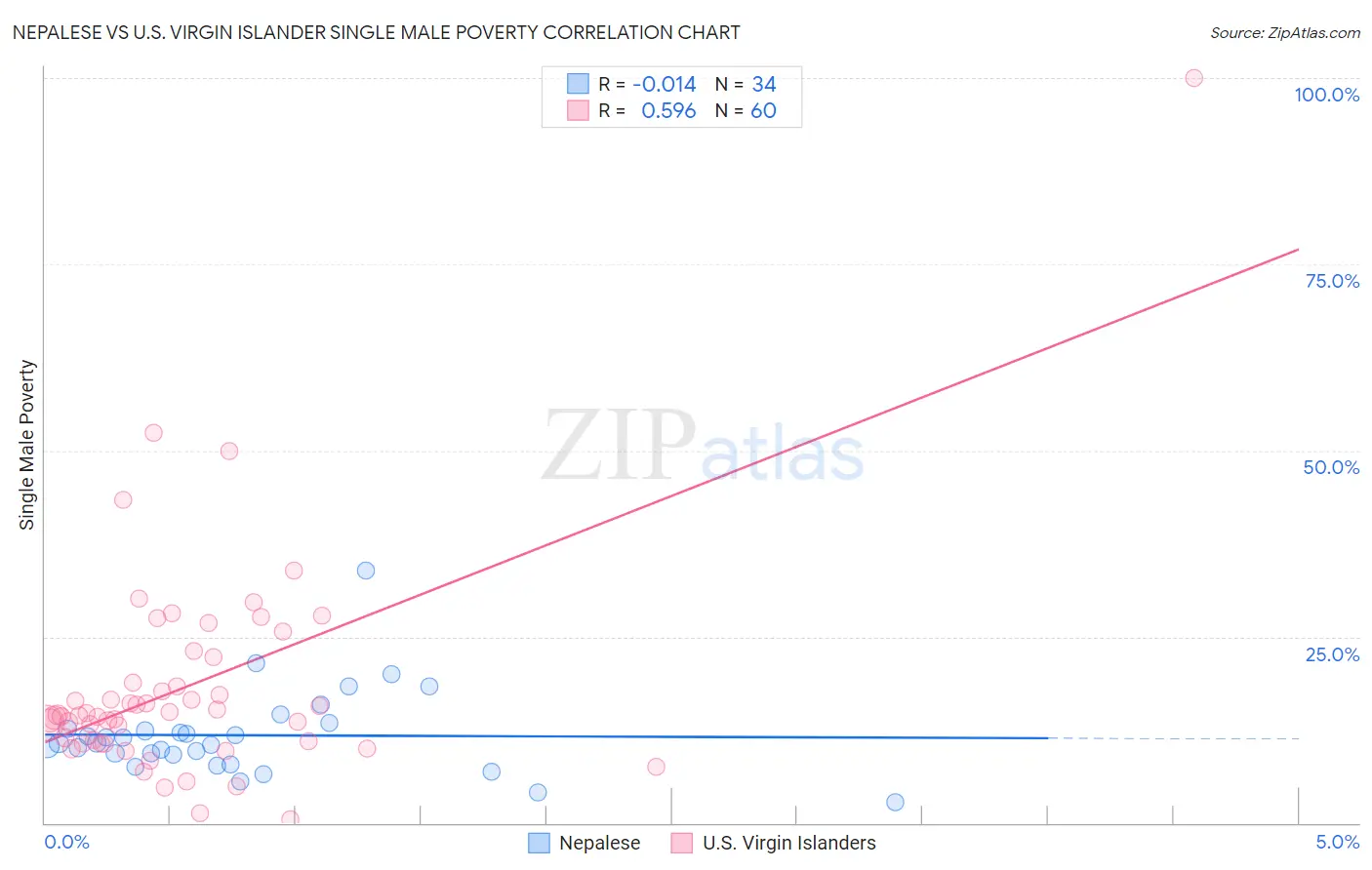 Nepalese vs U.S. Virgin Islander Single Male Poverty