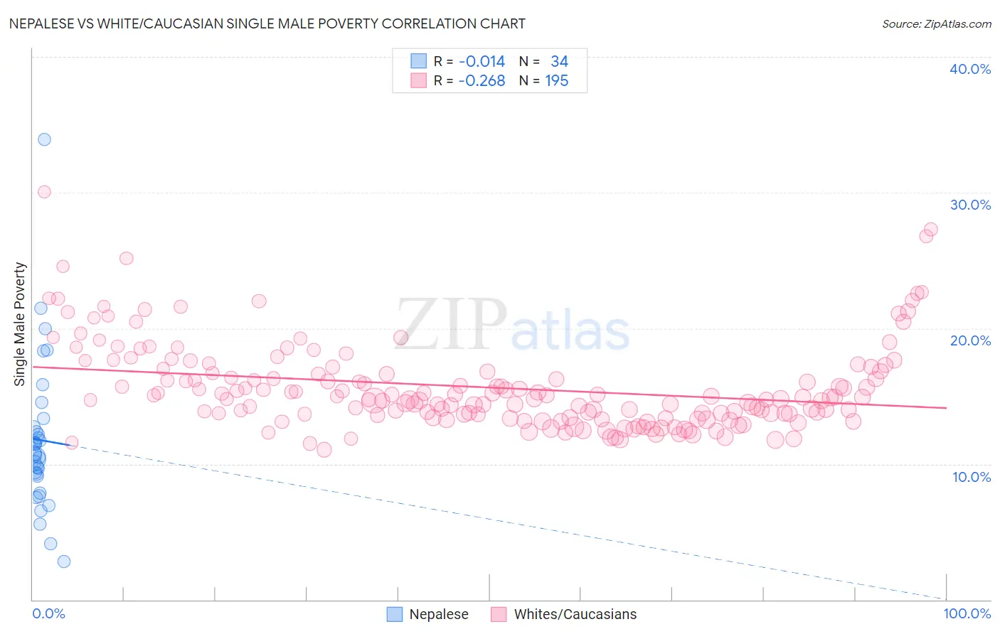 Nepalese vs White/Caucasian Single Male Poverty