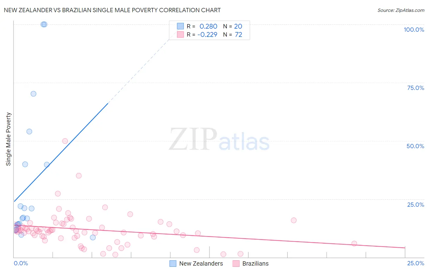 New Zealander vs Brazilian Single Male Poverty