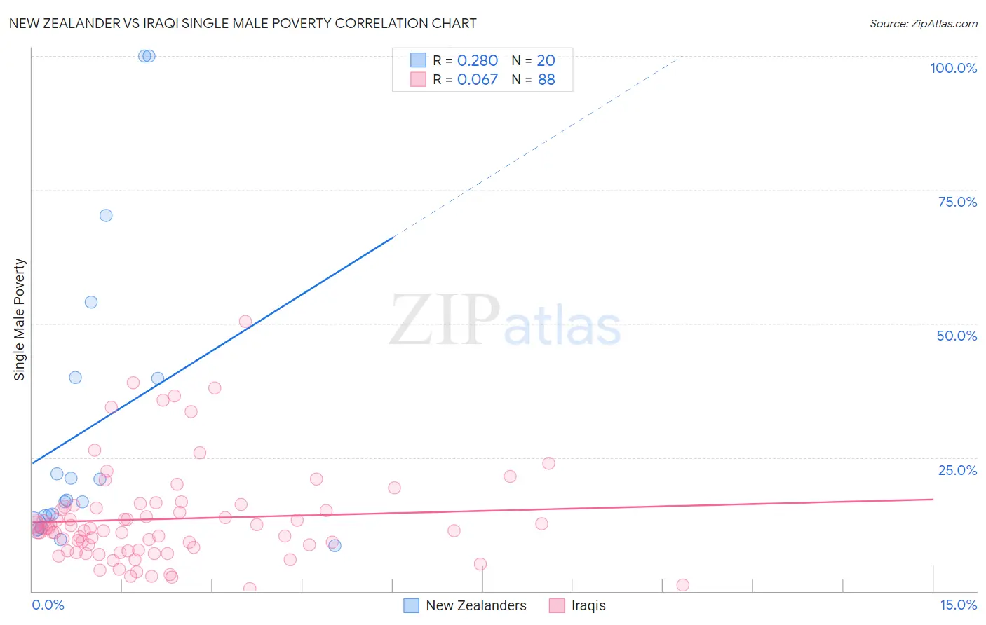 New Zealander vs Iraqi Single Male Poverty