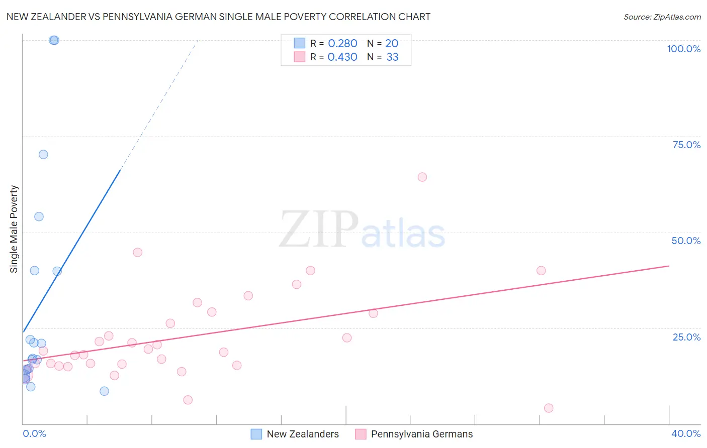 New Zealander vs Pennsylvania German Single Male Poverty