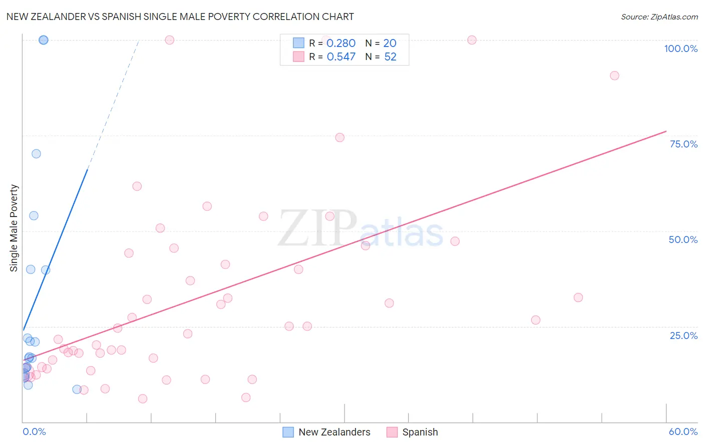 New Zealander vs Spanish Single Male Poverty