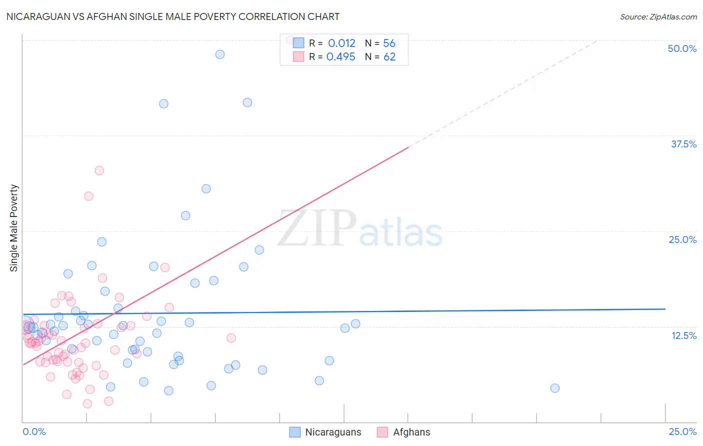 Nicaraguan vs Afghan Single Male Poverty