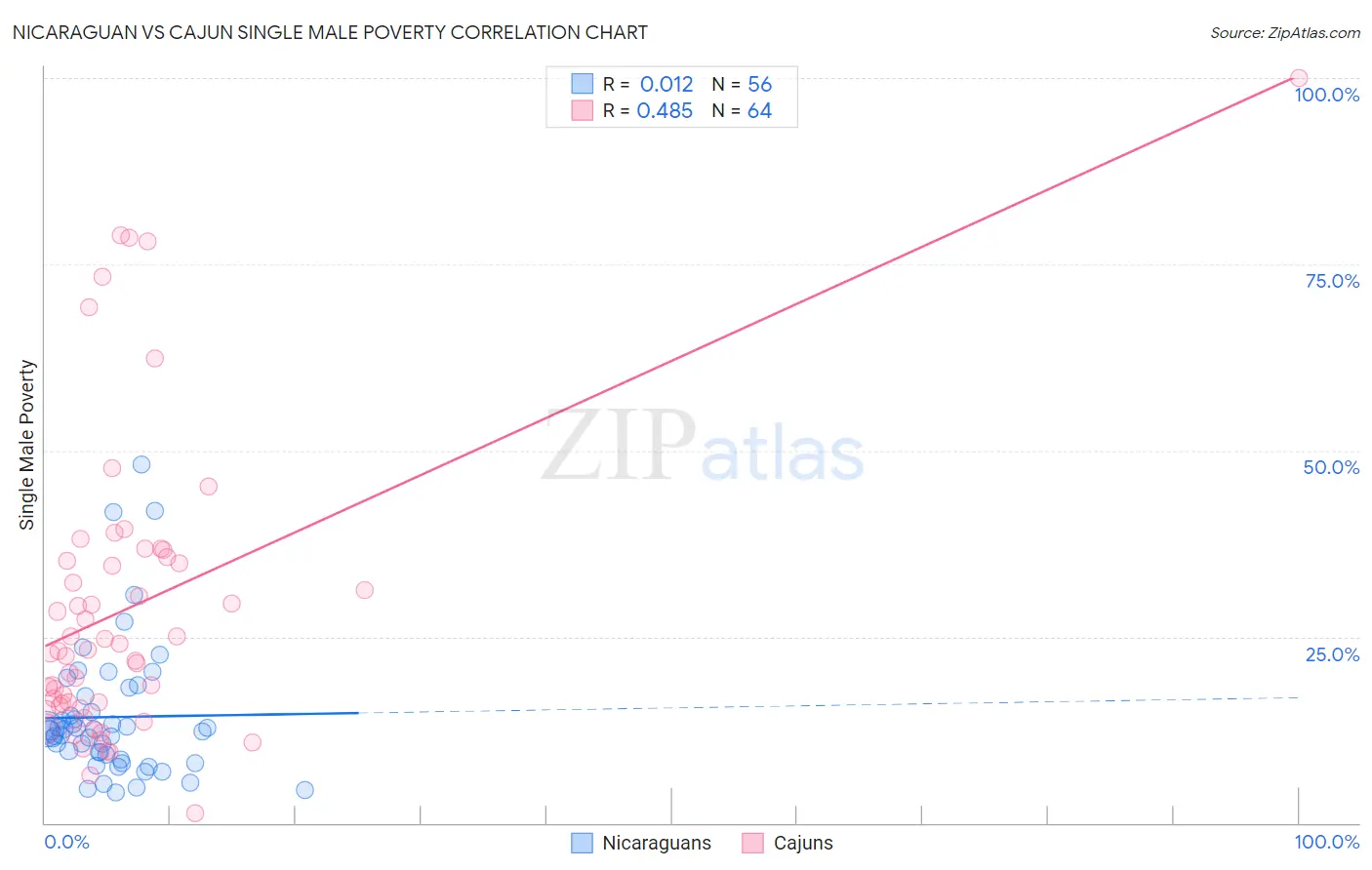 Nicaraguan vs Cajun Single Male Poverty