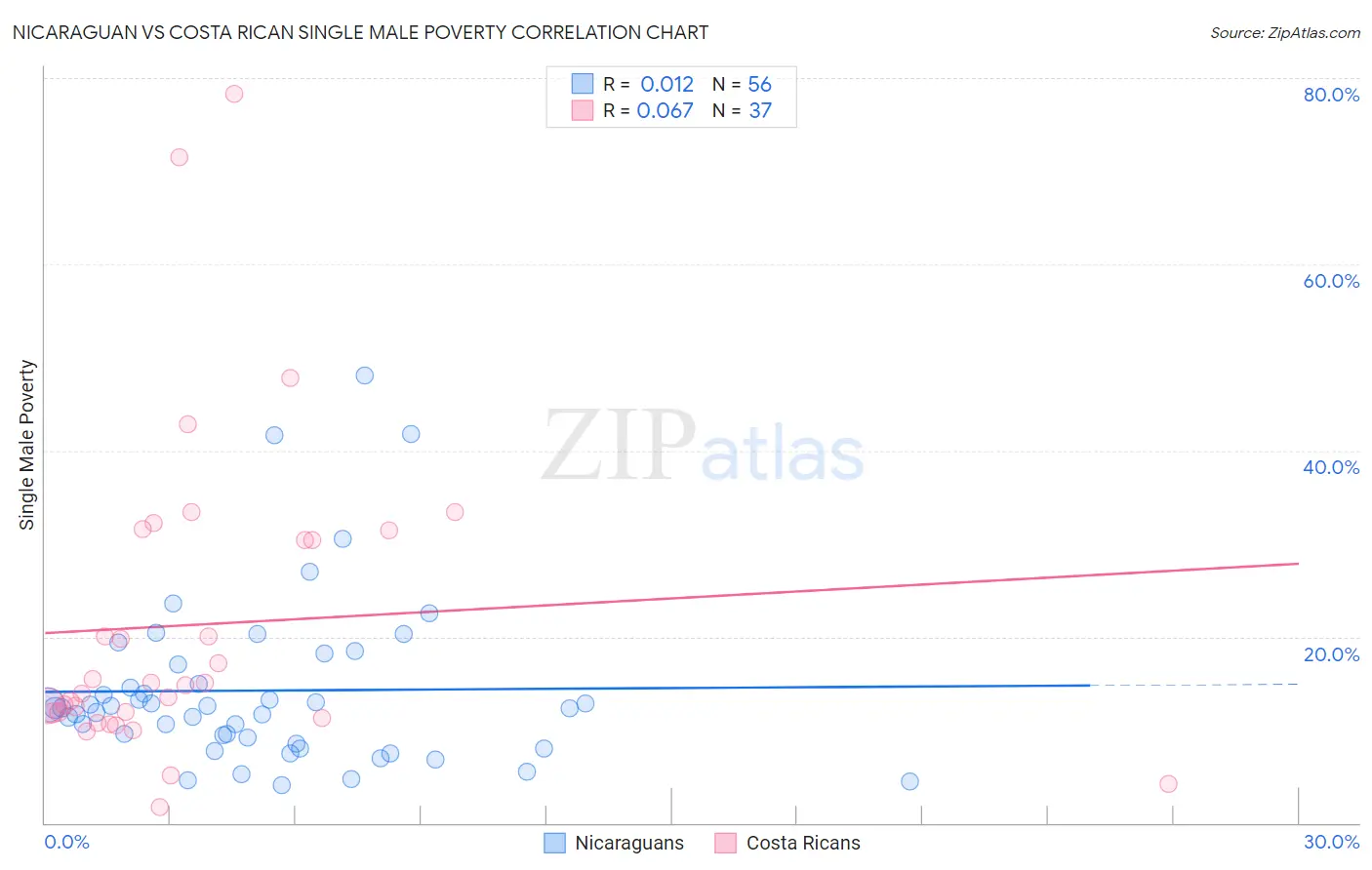 Nicaraguan vs Costa Rican Single Male Poverty