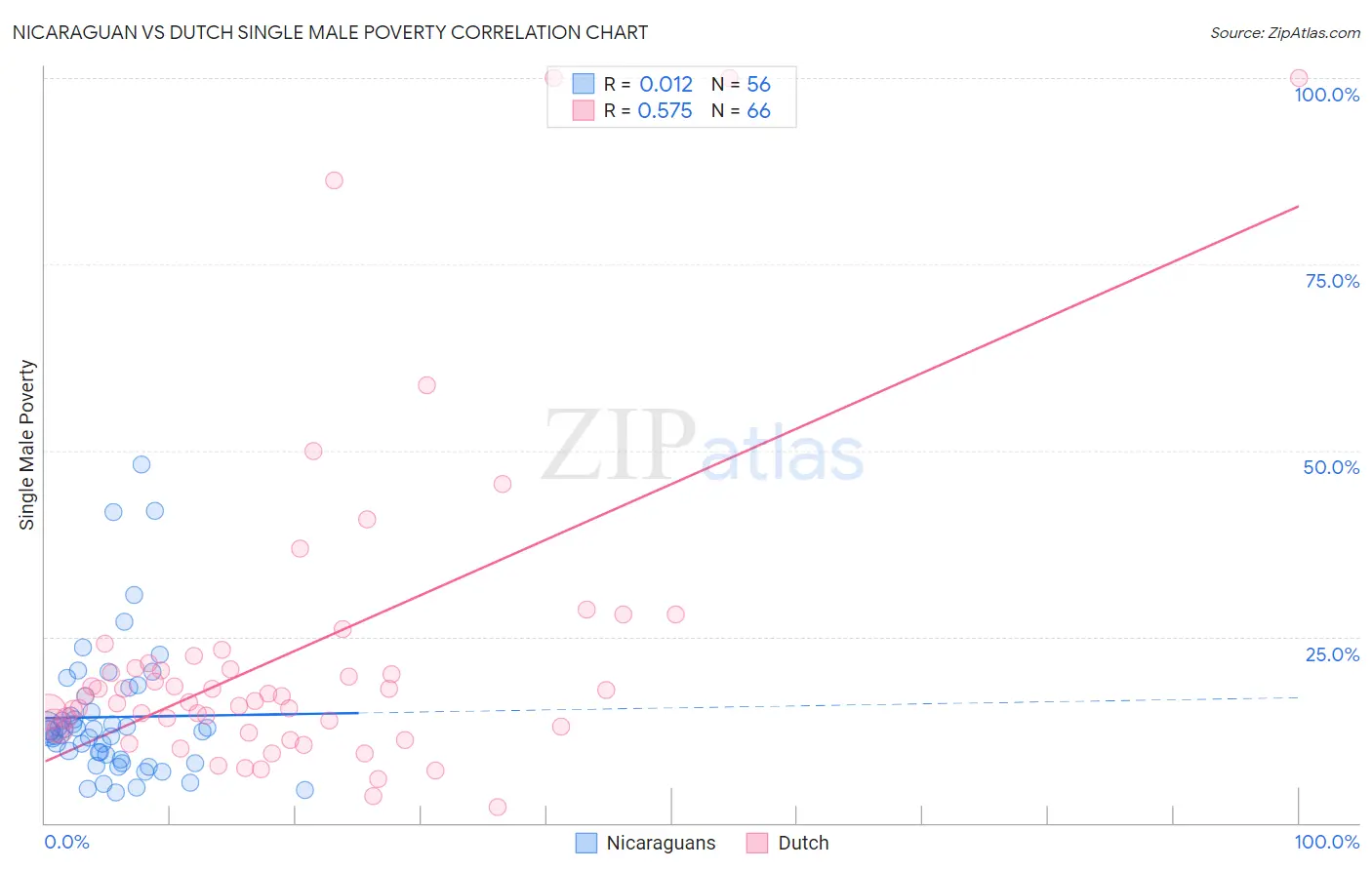 Nicaraguan vs Dutch Single Male Poverty