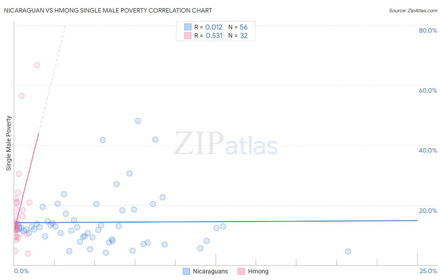 Nicaraguan vs Hmong Single Male Poverty