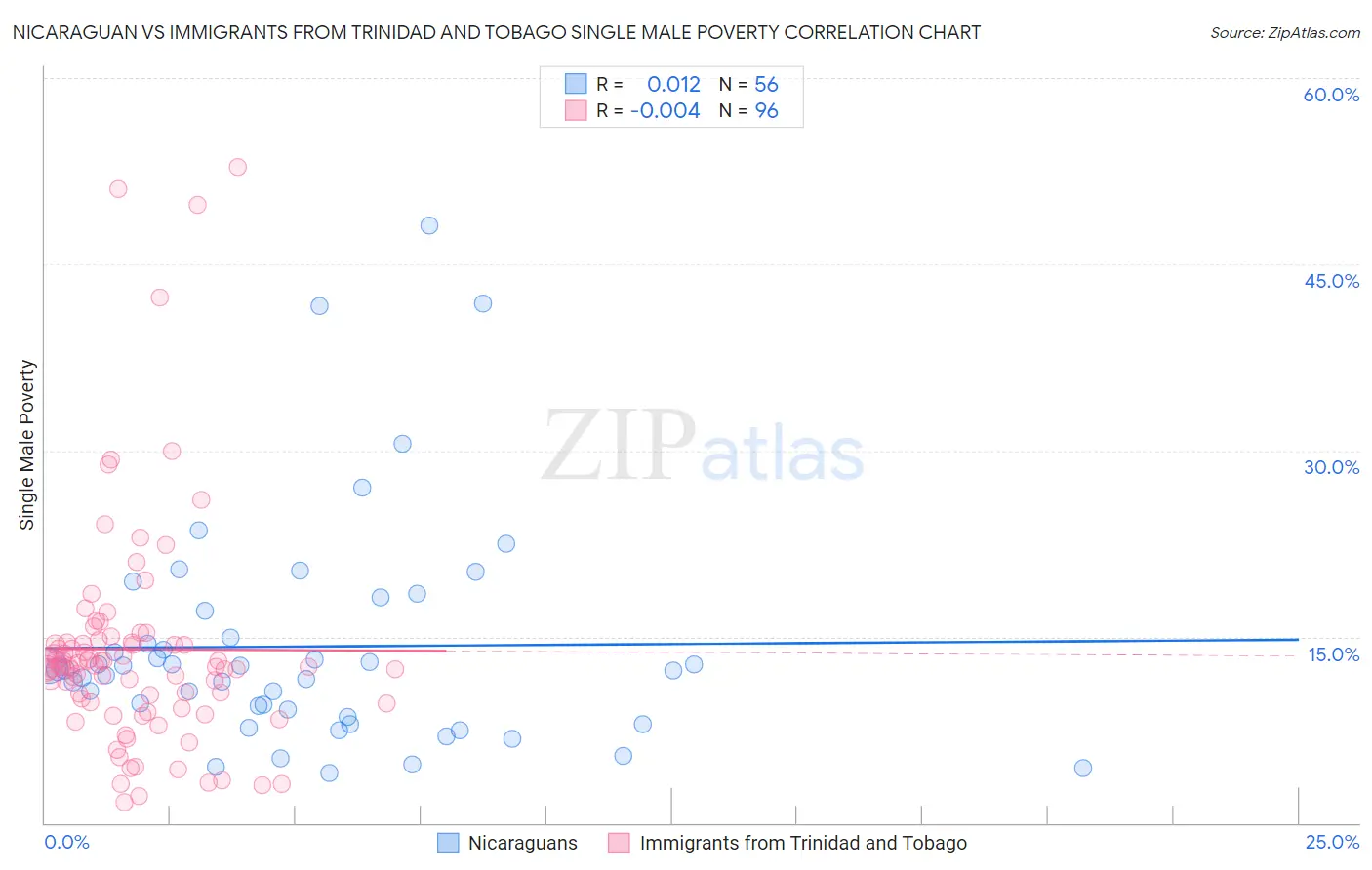Nicaraguan vs Immigrants from Trinidad and Tobago Single Male Poverty