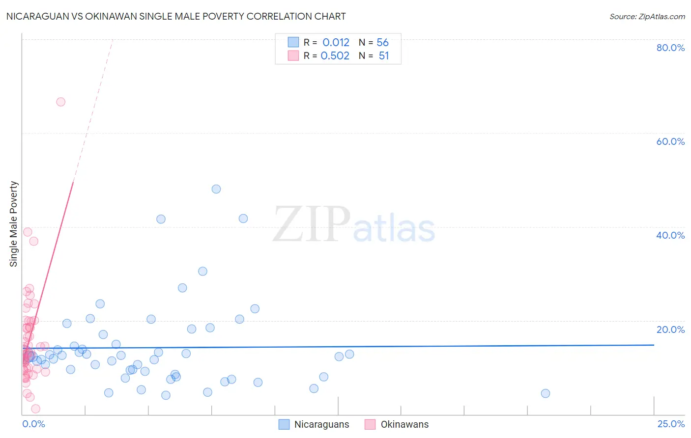 Nicaraguan vs Okinawan Single Male Poverty