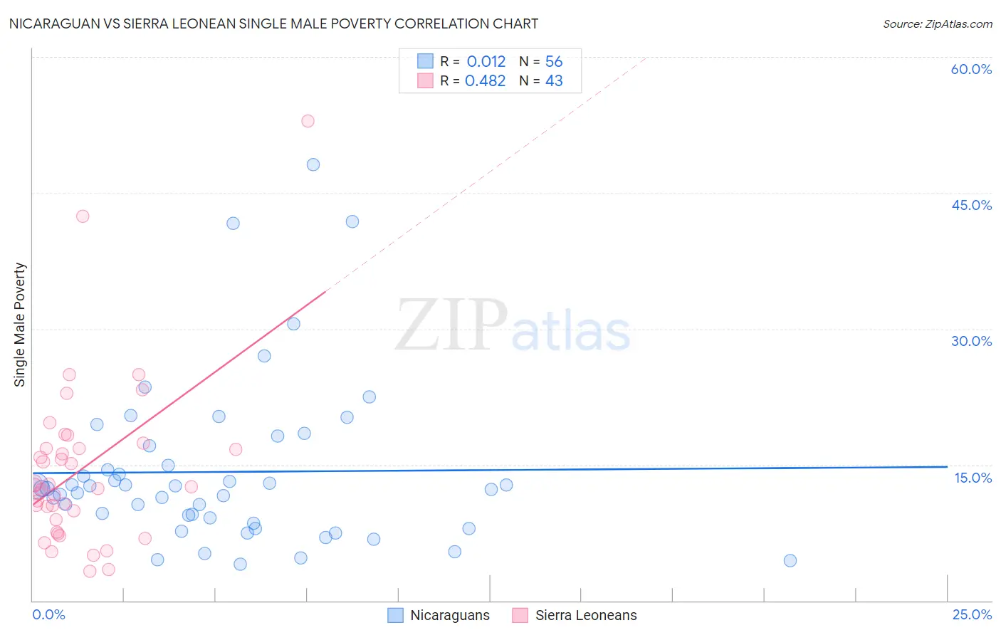 Nicaraguan vs Sierra Leonean Single Male Poverty