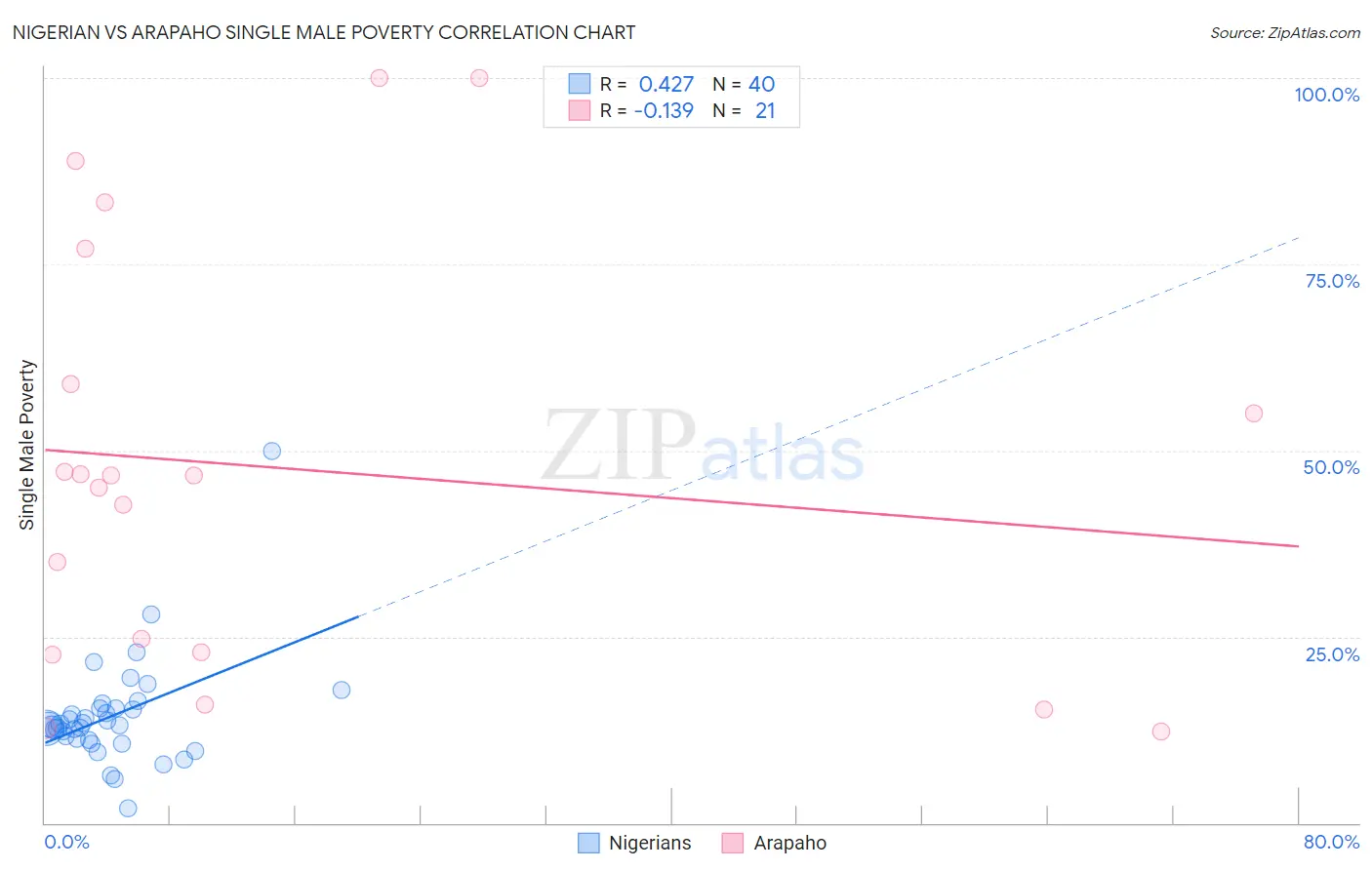 Nigerian vs Arapaho Single Male Poverty